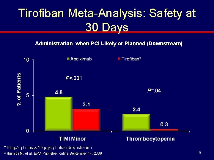 Tirofiban Meta-Analysis: Safety at 30 Days % of Patients Administration when PCI Likely or