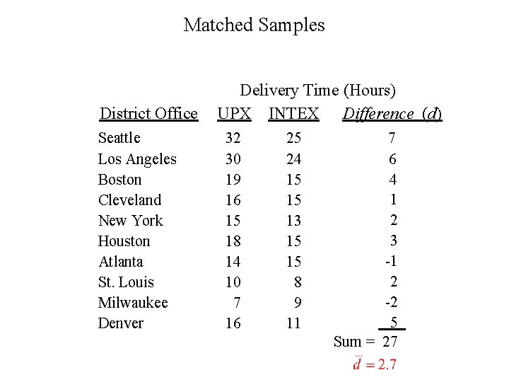 Matched Samples District Office Seattle Los Angeles Boston Cleveland New York Houston Atlanta St.