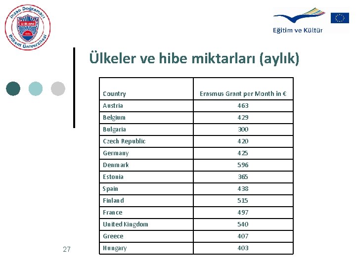 Ülkeler ve hibe miktarları (aylık) 27 Country Erasmus Grant per Month in € Austria