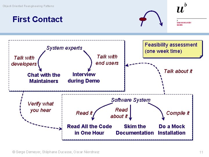 Object-Oriented Reengineering Patterns First Contact System experts Talk with end users Talk with developers