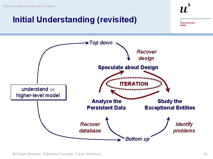 Object-Oriented Reengineering Patterns Initial Understanding (revisited) Top down Recover design Speculate about Design understand