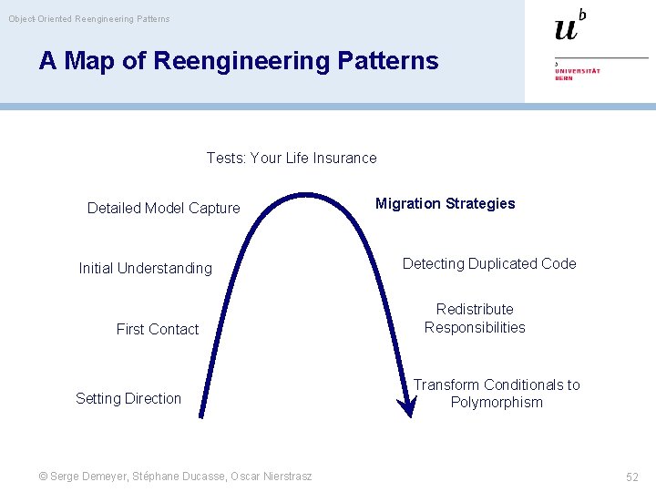 Object-Oriented Reengineering Patterns A Map of Reengineering Patterns Tests: Your Life Insurance Detailed Model