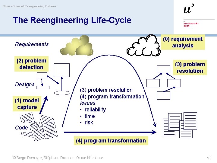 Object-Oriented Reengineering Patterns The Reengineering Life-Cycle (0) requirement analysis Requirements (2) problem detection Designs