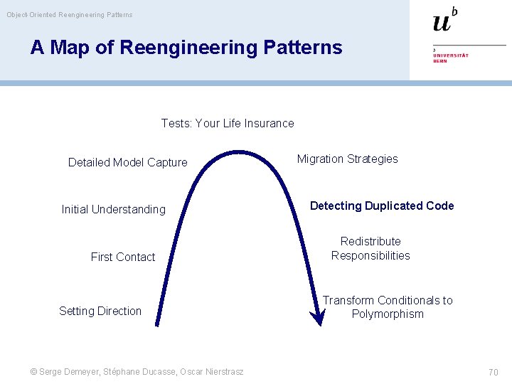 Object-Oriented Reengineering Patterns A Map of Reengineering Patterns Tests: Your Life Insurance Detailed Model