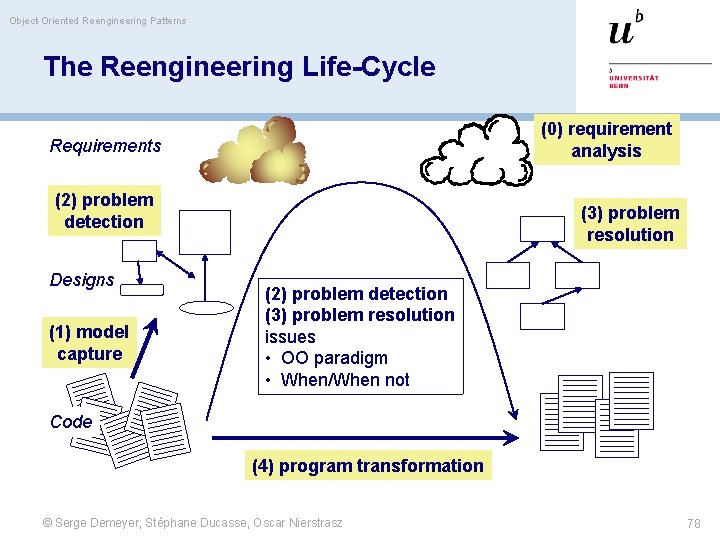 Object-Oriented Reengineering Patterns The Reengineering Life-Cycle (0) requirement analysis Requirements (2) problem detection Designs