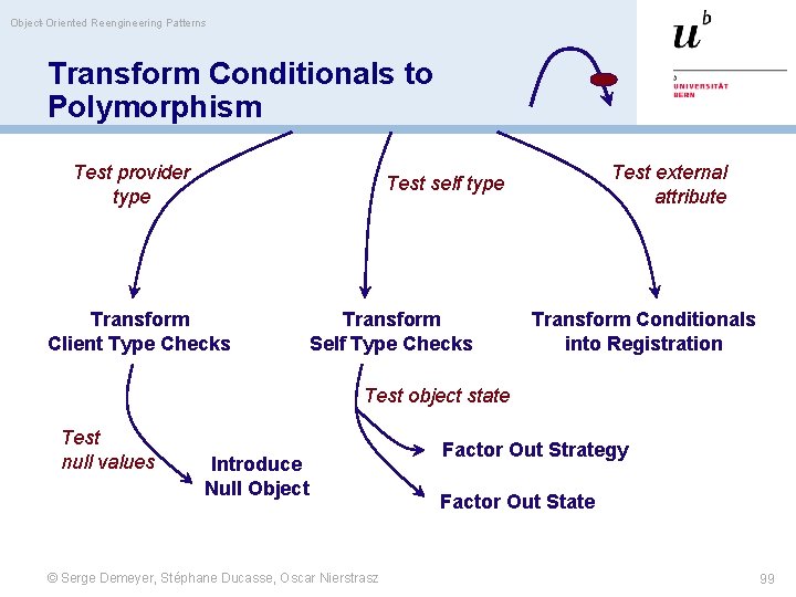 Object-Oriented Reengineering Patterns Transform Conditionals to Polymorphism Test provider type Test external attribute Test