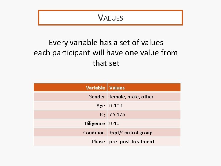 VALUES Every variable has a set of values each participant will have one value