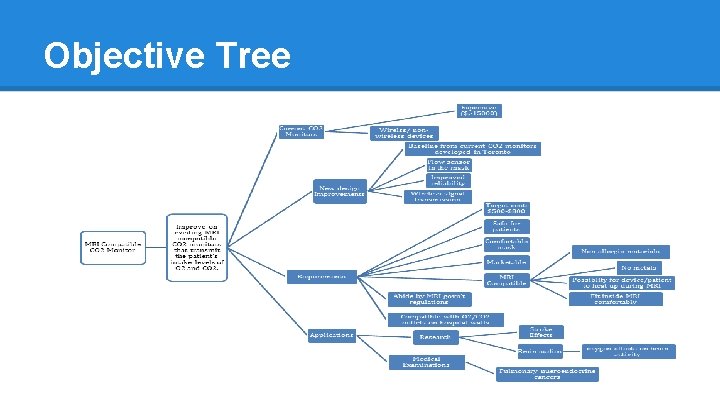 Objective Tree Objective Tree