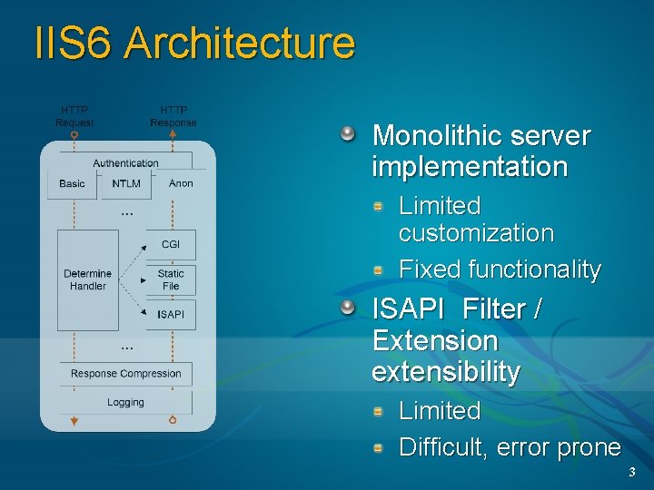 IIS 6 Architecture Monolithic server implementation Limited customization Fixed functionality ISAPI Filter / Extension