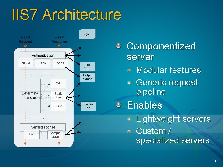 IIS 7 Architecture Componentized server Modular features Generic request pipeline Enables Lightweight servers Custom