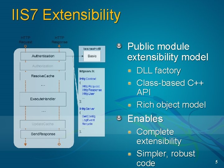 IIS 7 Extensibility Public module extensibility model DLL factory Class-based C++ API Rich object