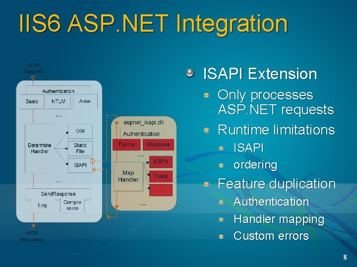 IIS 6 ASP. NET Integration ISAPI Extension Only processes ASP. NET requests Runtime limitations