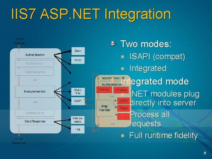 IIS 7 ASP. NET Integration Two modes: ISAPI (compat) Integrated mode. NET modules plug