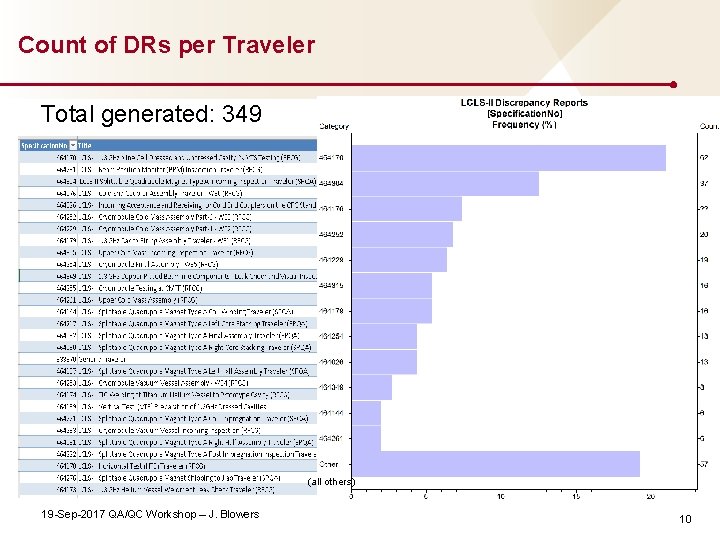Count of DRs per Traveler Total generated: 349 (all others) 19 -Sep-2017 QA/QC Workshop