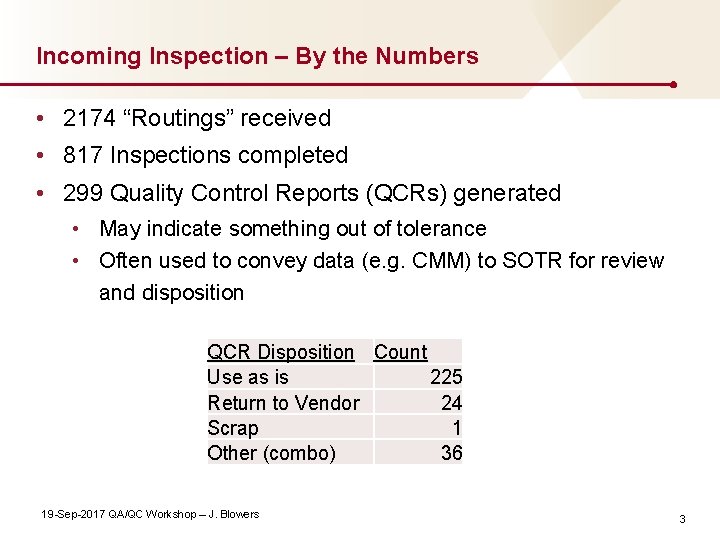Incoming Inspection – By the Numbers • 2174 “Routings” received • 817 Inspections completed