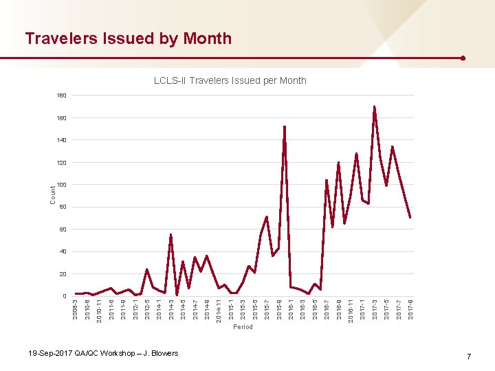 19 -Sep-2017 QA/QC Workshop – J. Blowers 2017 -9 2017 -7 2017 -5 2017