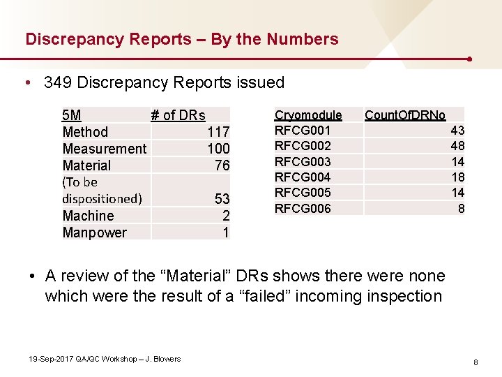 Discrepancy Reports – By the Numbers • 349 Discrepancy Reports issued 5 M #