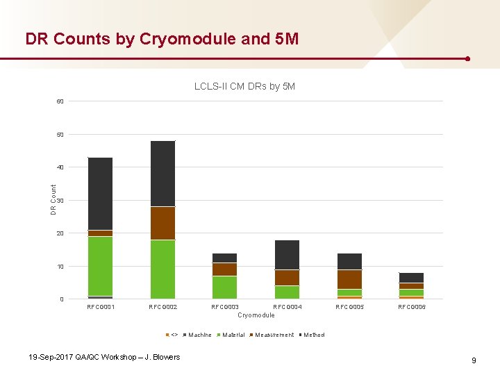 DR Counts by Cryomodule and 5 M LCLS-II CM DRs by 5 M 60