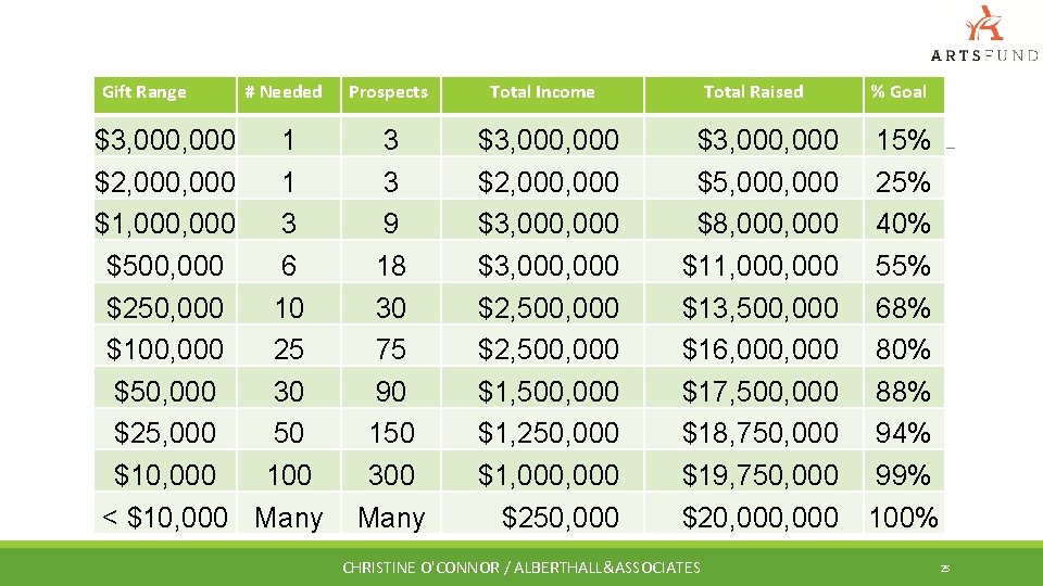 Gift Range # Needed Prospects $3, 000 1 $2, 000 1 $1, 000 3