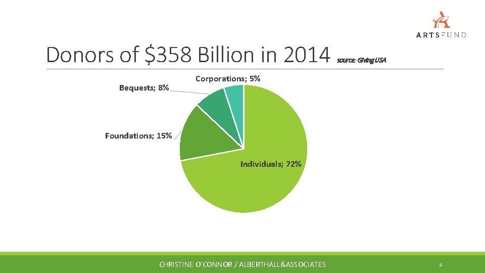 Donors of $358 Billion in 2014 Bequests; 8% source: Giving USA Corporations; 5% Foundations;