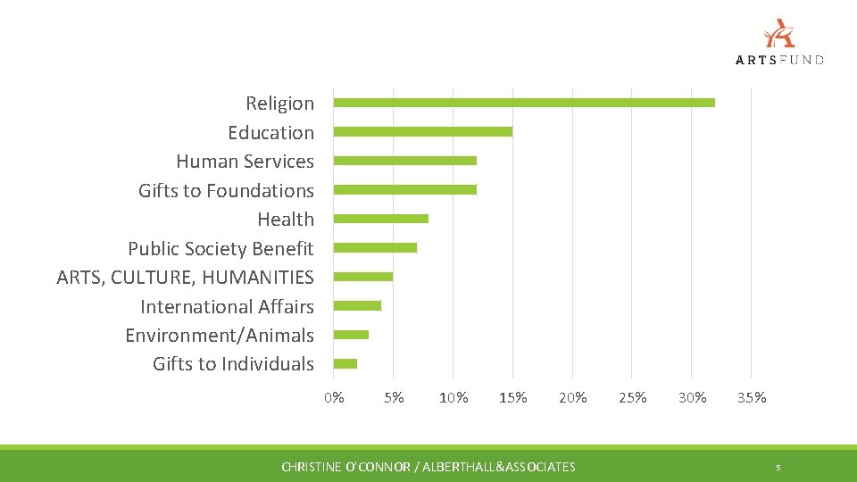 Religion Education Human Services Gifts to Foundations Health Public Society Benefit ARTS, CULTURE, HUMANITIES