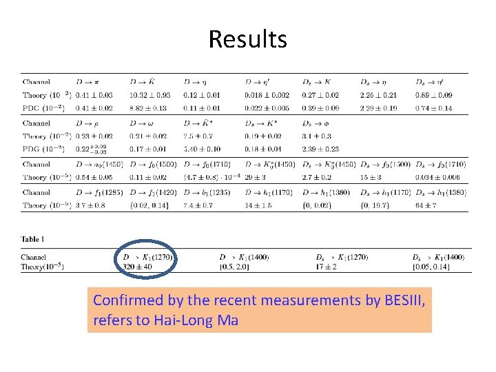 Results Confirmed by the recent measurements by BESIII, refers to Hai-Long Ma 