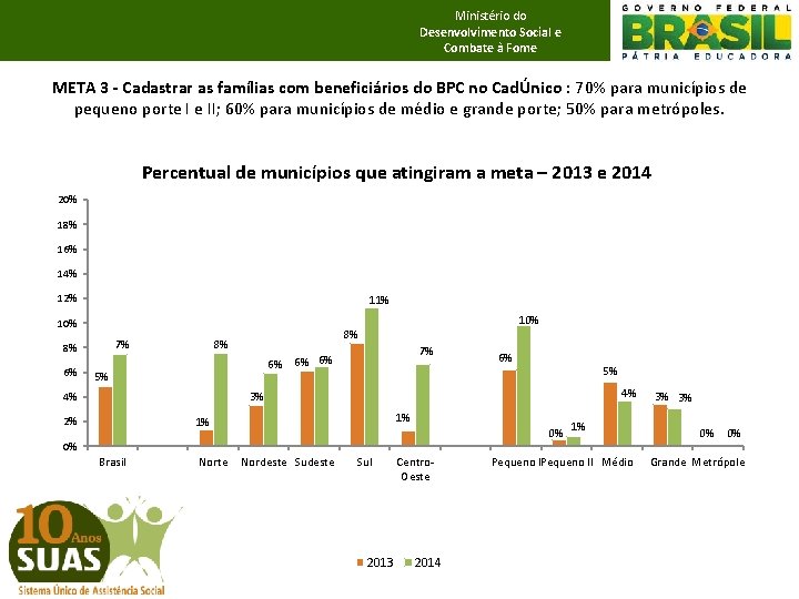 Ministério do Desenvolvimento Social e Combate à Fome META 3 - Cadastrar as famílias