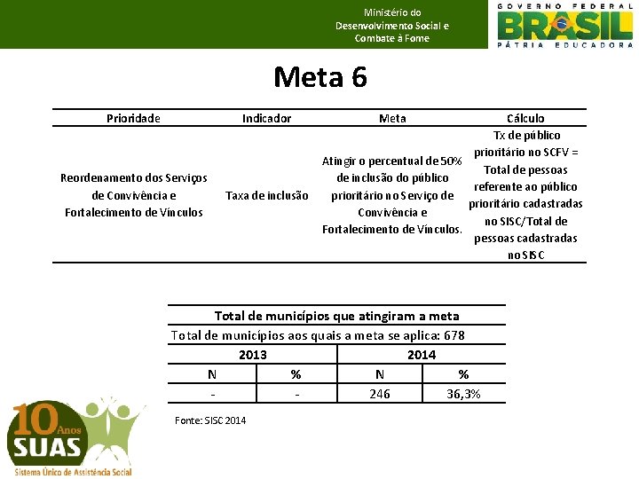 Ministério do Desenvolvimento Social e Combate à Fome Meta 6 Prioridade Indicador Reordenamento dos