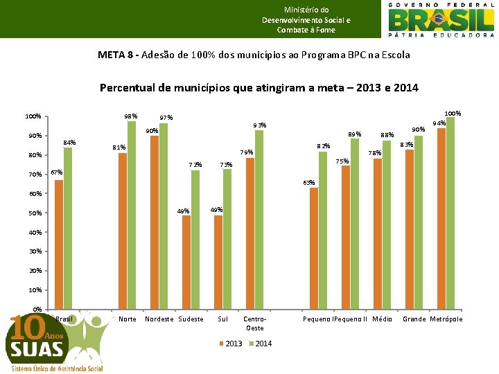 Ministério do Desenvolvimento Social e Combate à Fome META 8 - Adesão de 100%