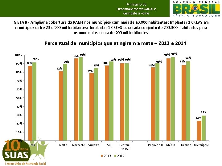 Ministério do Desenvolvimento Social e Combate à Fome META 9 - Ampliar a cobertura