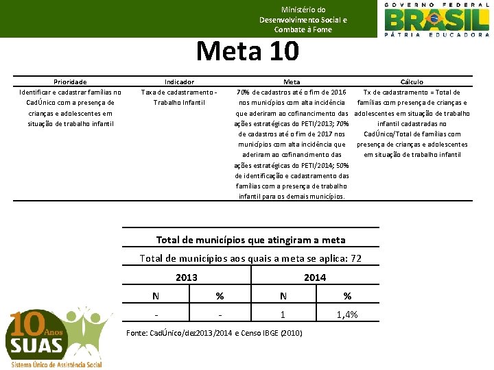 Ministério do Desenvolvimento Social e Combate à Fome Meta 10 Prioridade Identificar e cadastrar