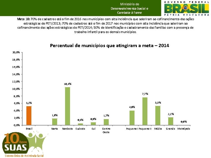 Ministério do Desenvolvimento Social e Combate à Fome Meta 10: 70% de cadastros até