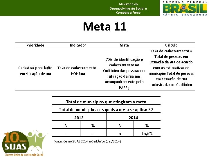 Ministério do Desenvolvimento Social e Combate à Fome Meta 11 Prioridade Indicador Meta Cadastrar