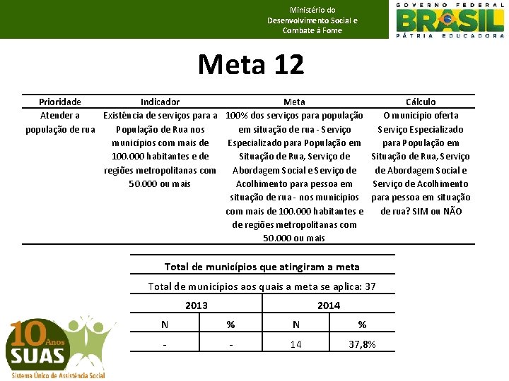 Ministério do Desenvolvimento Social e Combate à Fome Meta 12 Prioridade Indicador Meta Cálculo