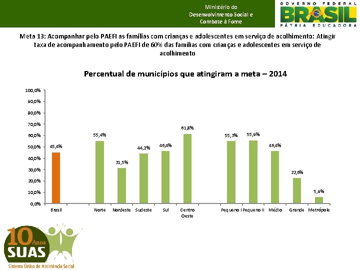 Ministério do Desenvolvimento Social e Combate à Fome Meta 13: Acompanhar pelo PAEFI as