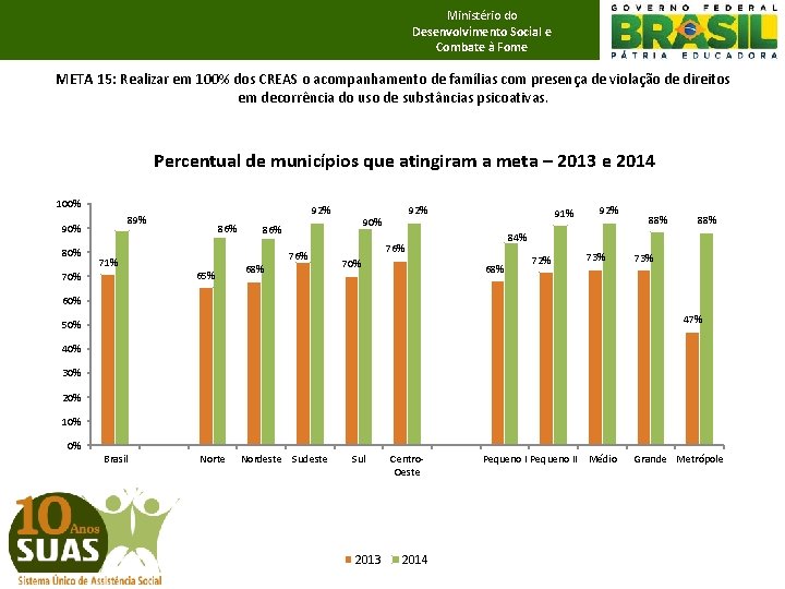 Ministério do Desenvolvimento Social e Combate à Fome META 15: Realizar em 100% dos