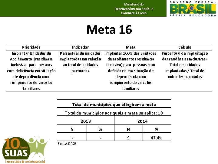 Ministério do Desenvolvimento Social e Combate à Fome Meta 16 Prioridade Indicador Implantar Unidades