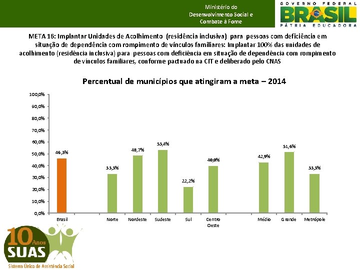 Ministério do Desenvolvimento Social e Combate à Fome META 16: Implantar Unidades de Acolhimento