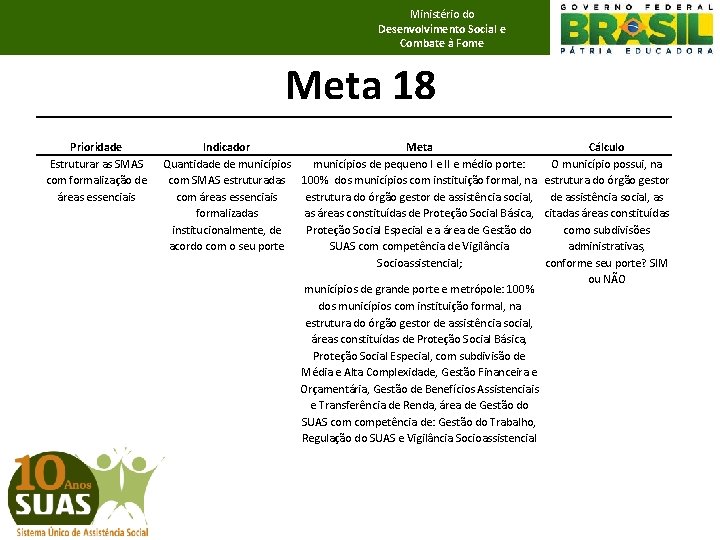 Ministério do Desenvolvimento Social e Combate à Fome Meta 18 Prioridade Estruturar as SMAS