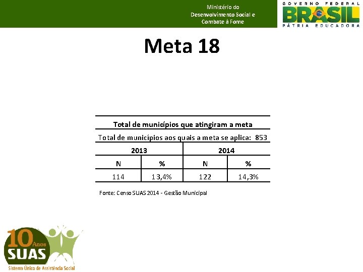 Ministério do Desenvolvimento Social e Combate à Fome Meta 18 Total de municípios que