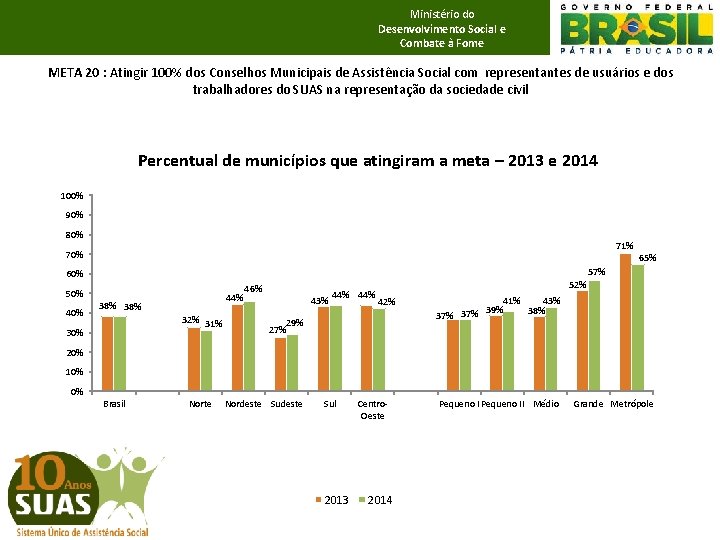 Ministério do Desenvolvimento Social e Combate à Fome META 20 : Atingir 100% dos