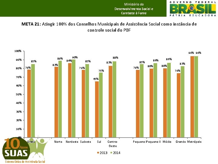 Ministério do Desenvolvimento Social e Combate à Fome META 21: Atingir 100% dos Conselhos