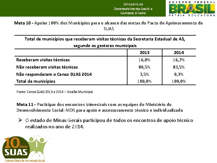 Ministério do Desenvolvimento Social e Combate à Fome Meta 10 - Apoiar 100% dos