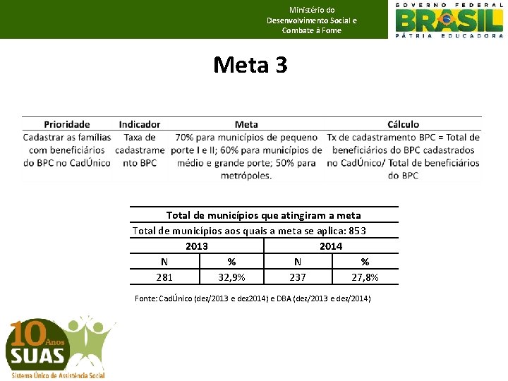 Ministério do Desenvolvimento Social e Combate à Fome Meta 3 Total de municípios que