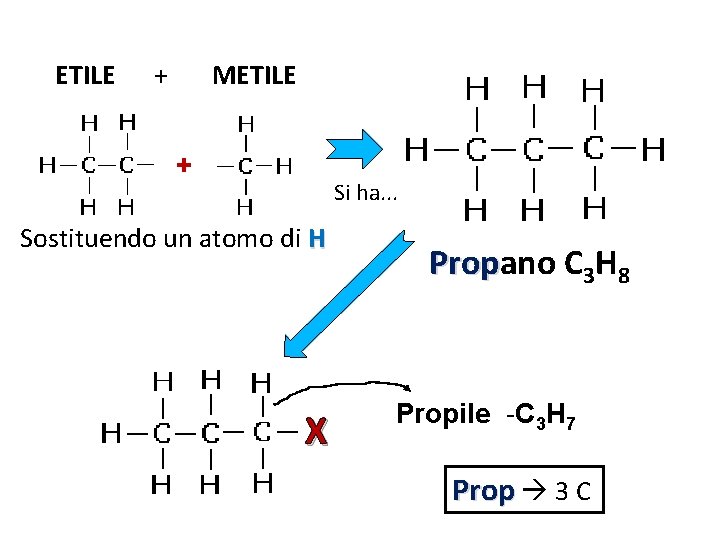 ETILE + METILE + Si ha. . . Sostituendo un atomo di H X