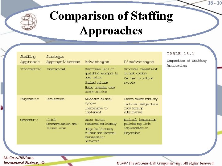 18 - 10 Comparison of Staffing Approaches Mc. Graw-Hill/Irwin International Business, 6/e © 2007