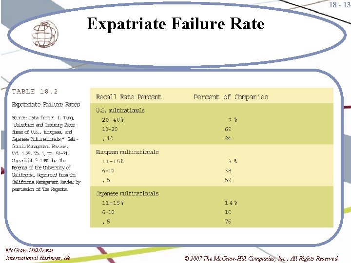 18 - 13 Expatriate Failure Rate Mc. Graw-Hill/Irwin International Business, 6/e © 2007 The