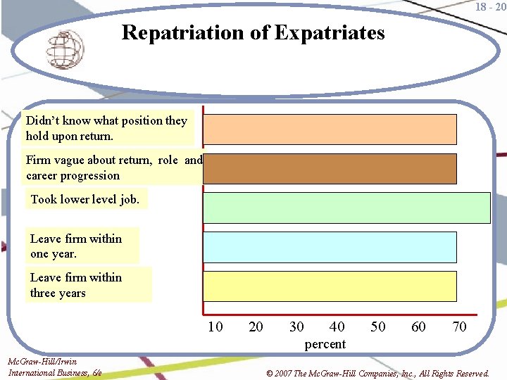 18 - 20 Repatriation of Expatriates Didn’t know what position they hold upon return.
