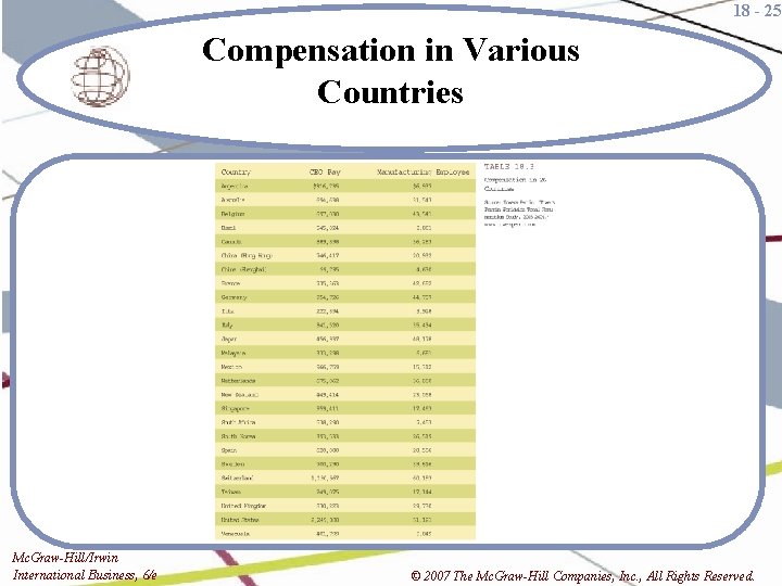 18 - 25 Compensation in Various Countries Mc. Graw-Hill/Irwin International Business, 6/e © 2007