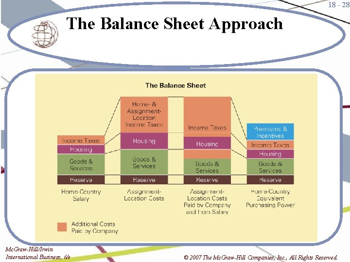 18 - 28 The Balance Sheet Approach Mc. Graw-Hill/Irwin International Business, 6/e © 2007